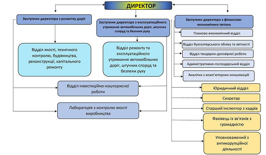 Структура ДУ 'Місцеві дороги Херсонщини'